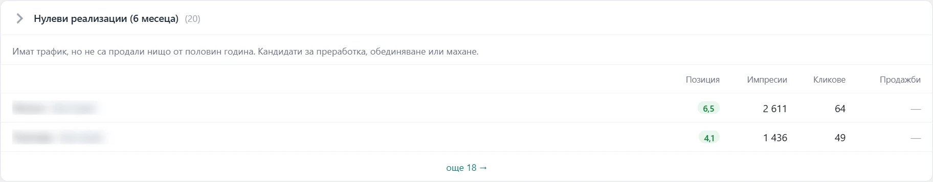 Екран „Анализ на продажбите“ в Inside SEO: нулеви реализации за 6 месеца