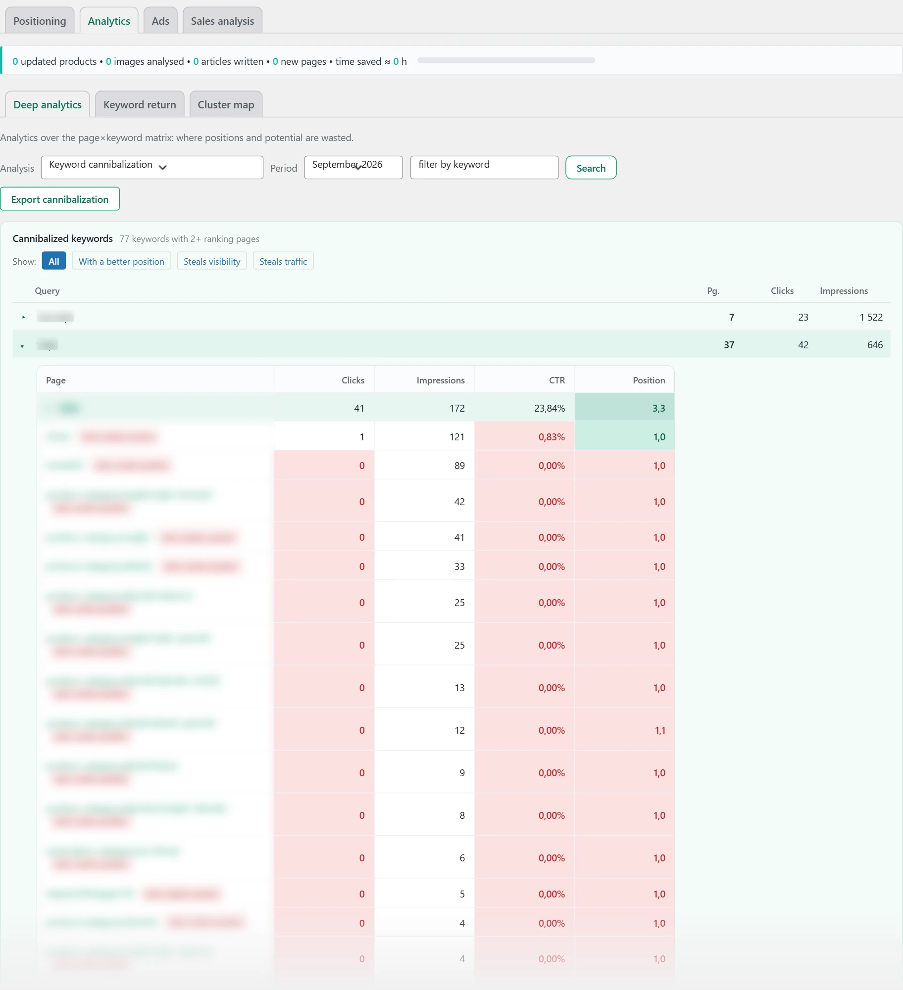 "Analyses" screen in Inside SEO: keyword cannibalization
