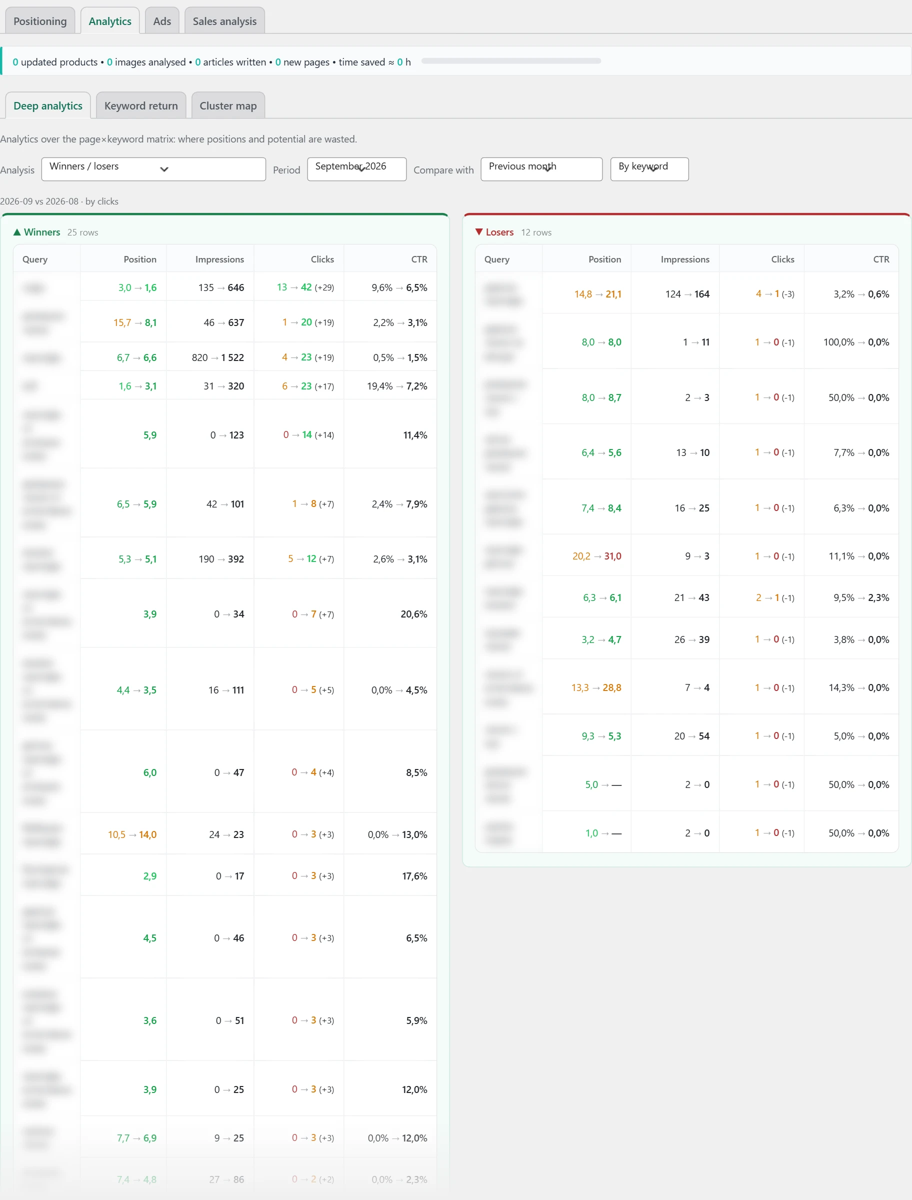 "Analyses" screen in Inside SEO: keyword winners and losers