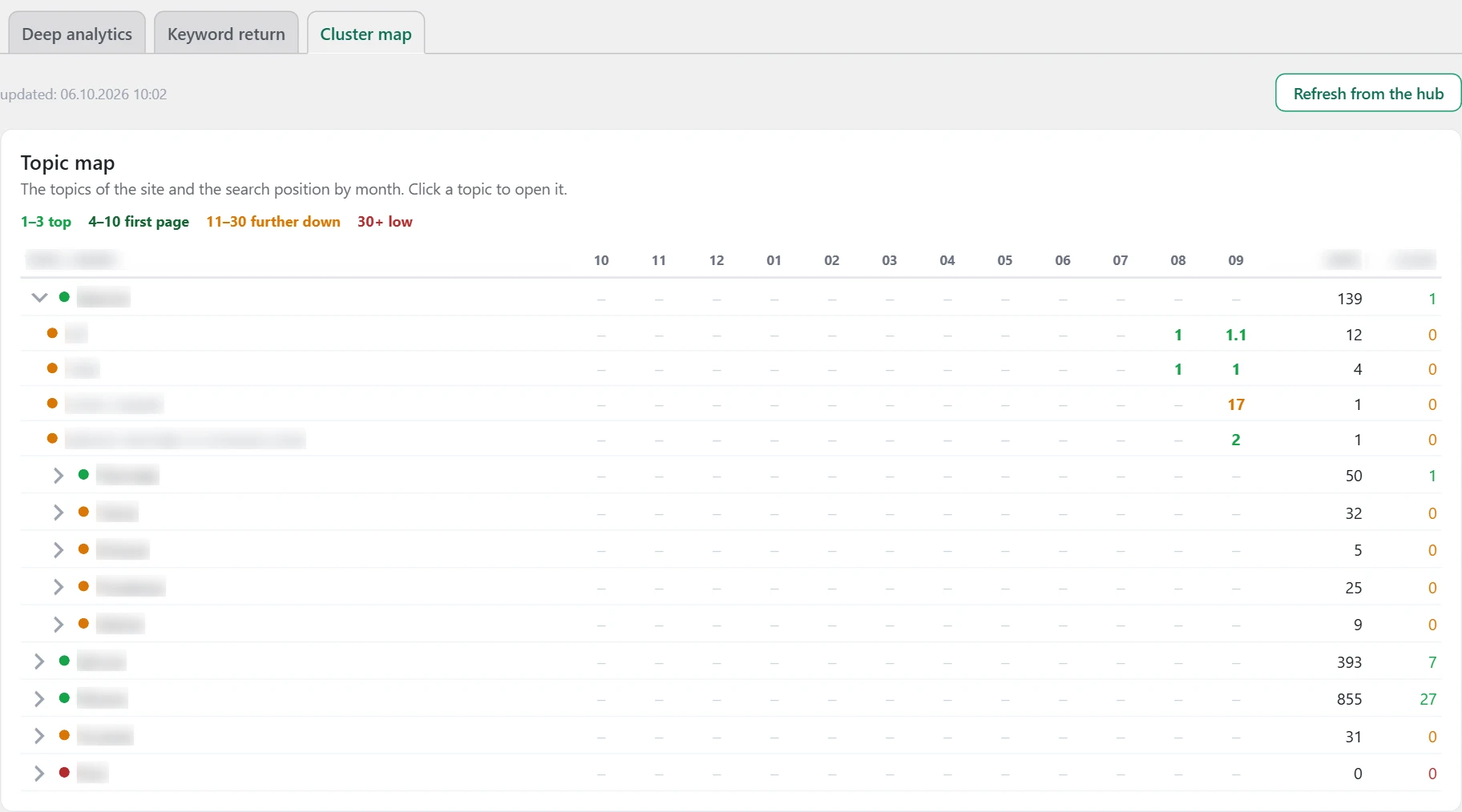 "Analyses" screen in Inside SEO: topic cluster map