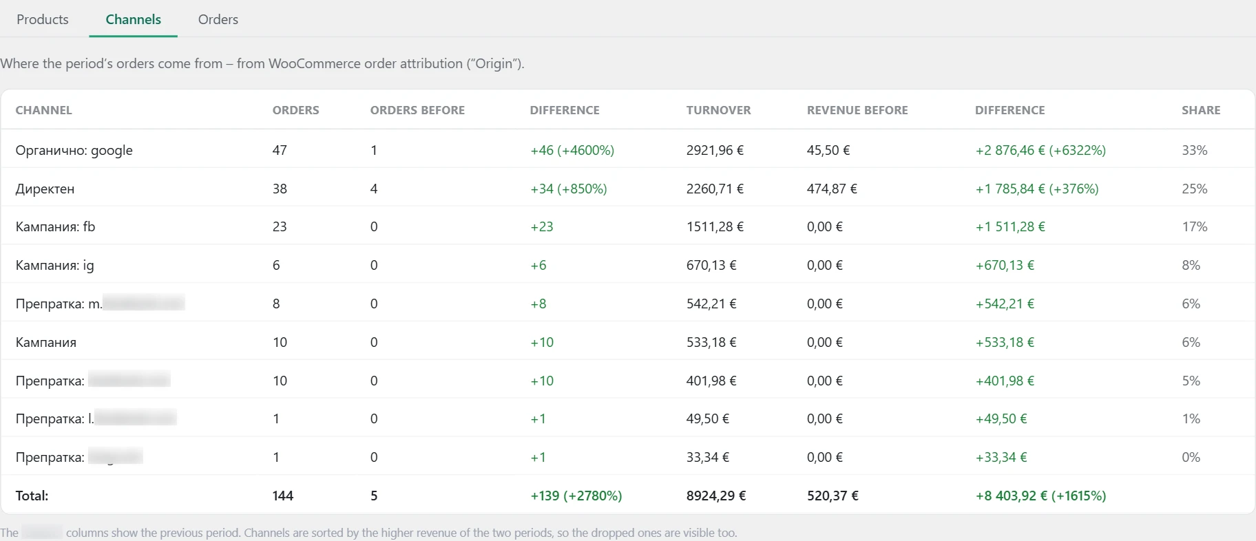 "Conversions" screen in Inside SEO: orders by channel