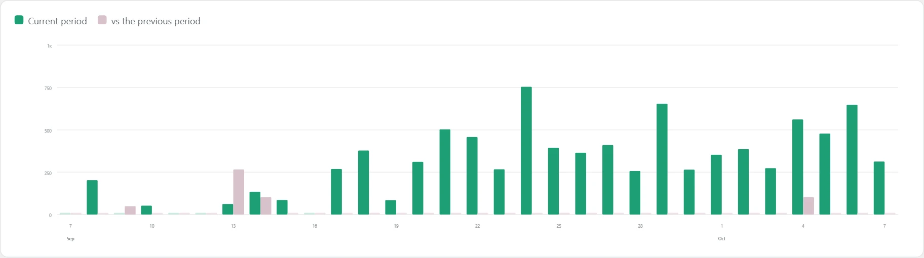 "Conversions" screen in Inside SEO: revenue chart against the previous period