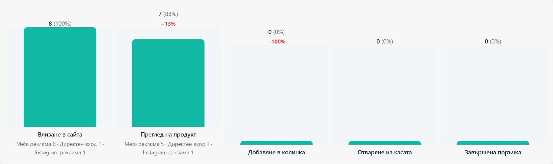 "Customer journey" screen in Inside SEO: funnel by step