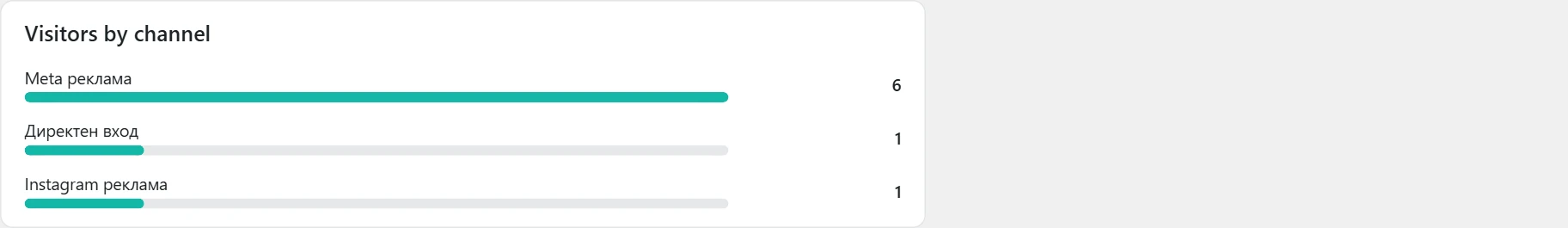 "Customer journey" screen in Inside SEO: visitors by channel
