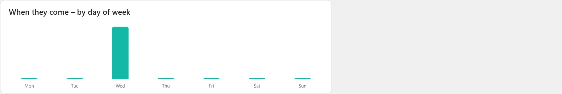 "Customer journey" screen in Inside SEO: visits by day of week