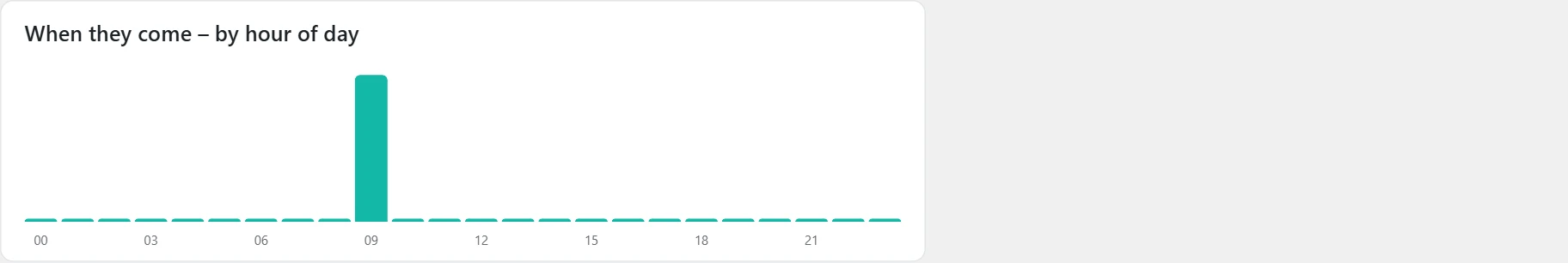 "Customer journey" screen in Inside SEO: visits by hour of day