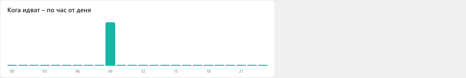Екран „Клиентски път“ в Inside SEO: посещения по час от деня