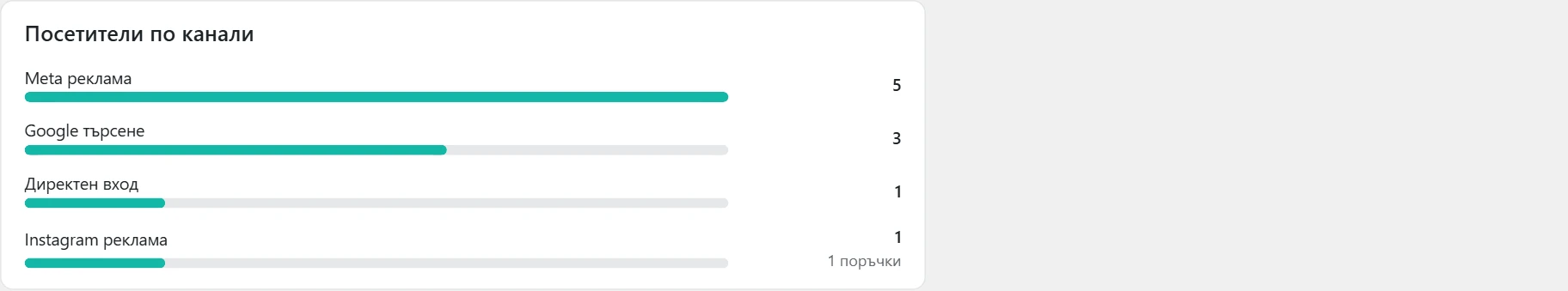 Екран „Клиентски път“ в Inside SEO: посетители по канали