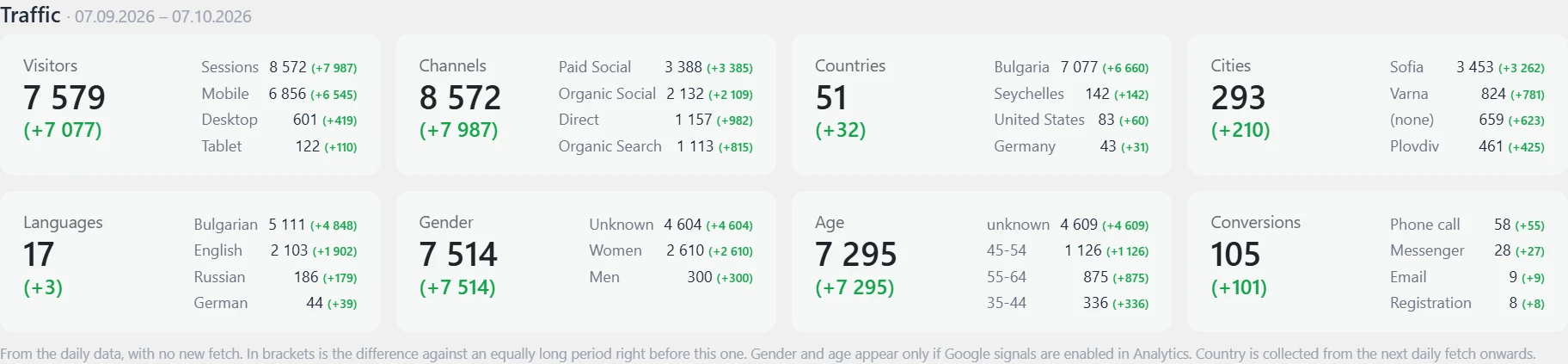 "Mirror" screen in Inside SEO: traffic by channel, device and country
