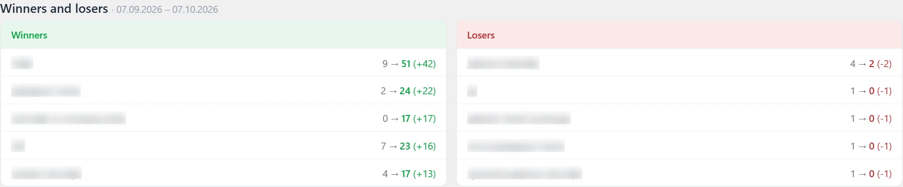 "Mirror" screen in Inside SEO: winners and losers by clicks