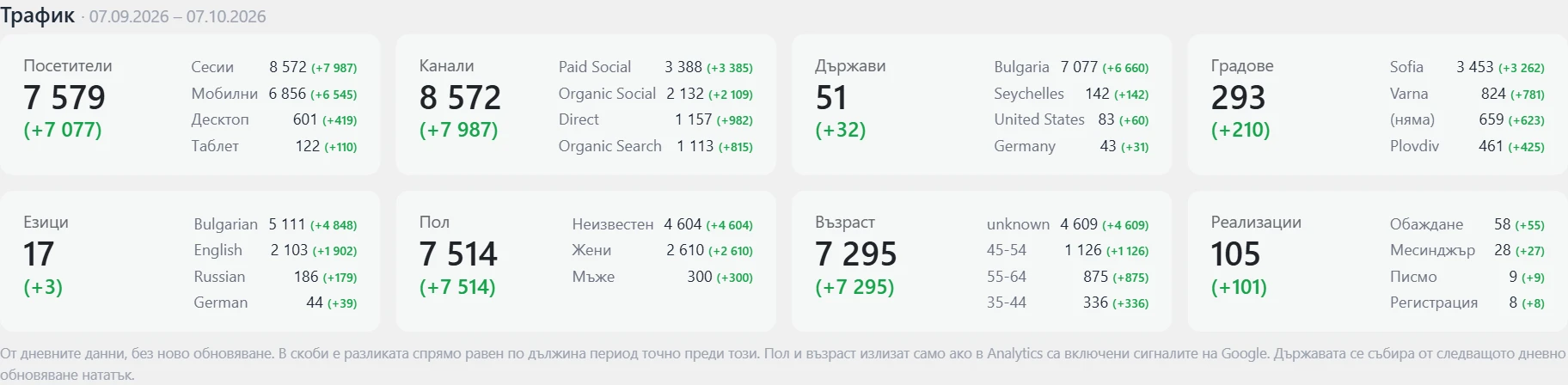 Екран „Огледало“ в Inside SEO: трафик по канали, устройства и държави
