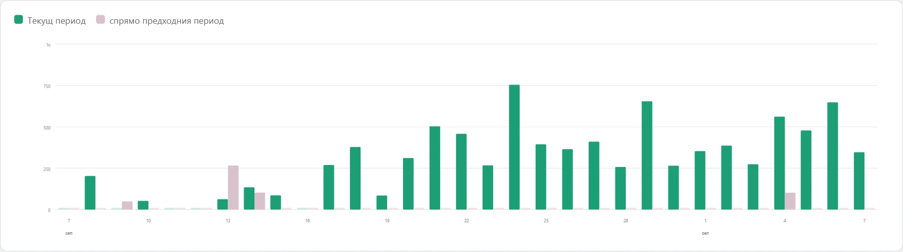 Екран „Реализации“ в Inside SEO: графика на оборота спрямо предходния период