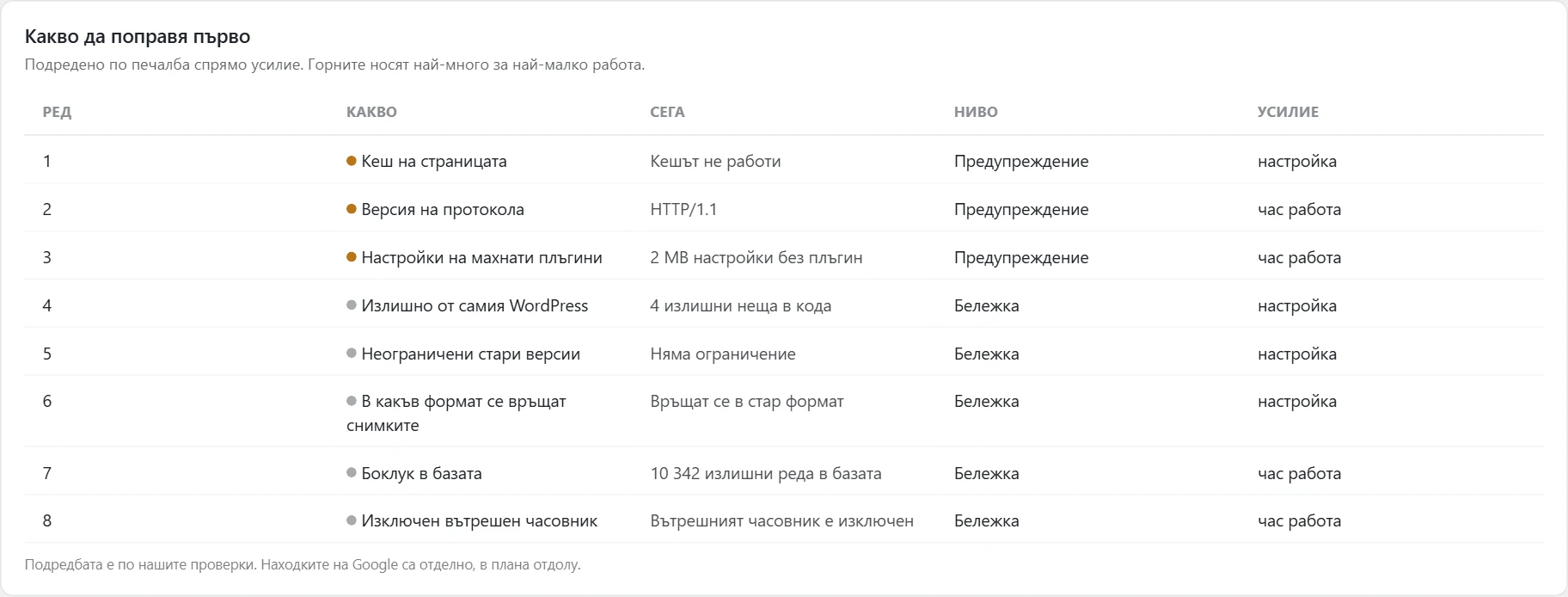 Екран „Скорост“ в Inside SEO: какво да поправя първо
