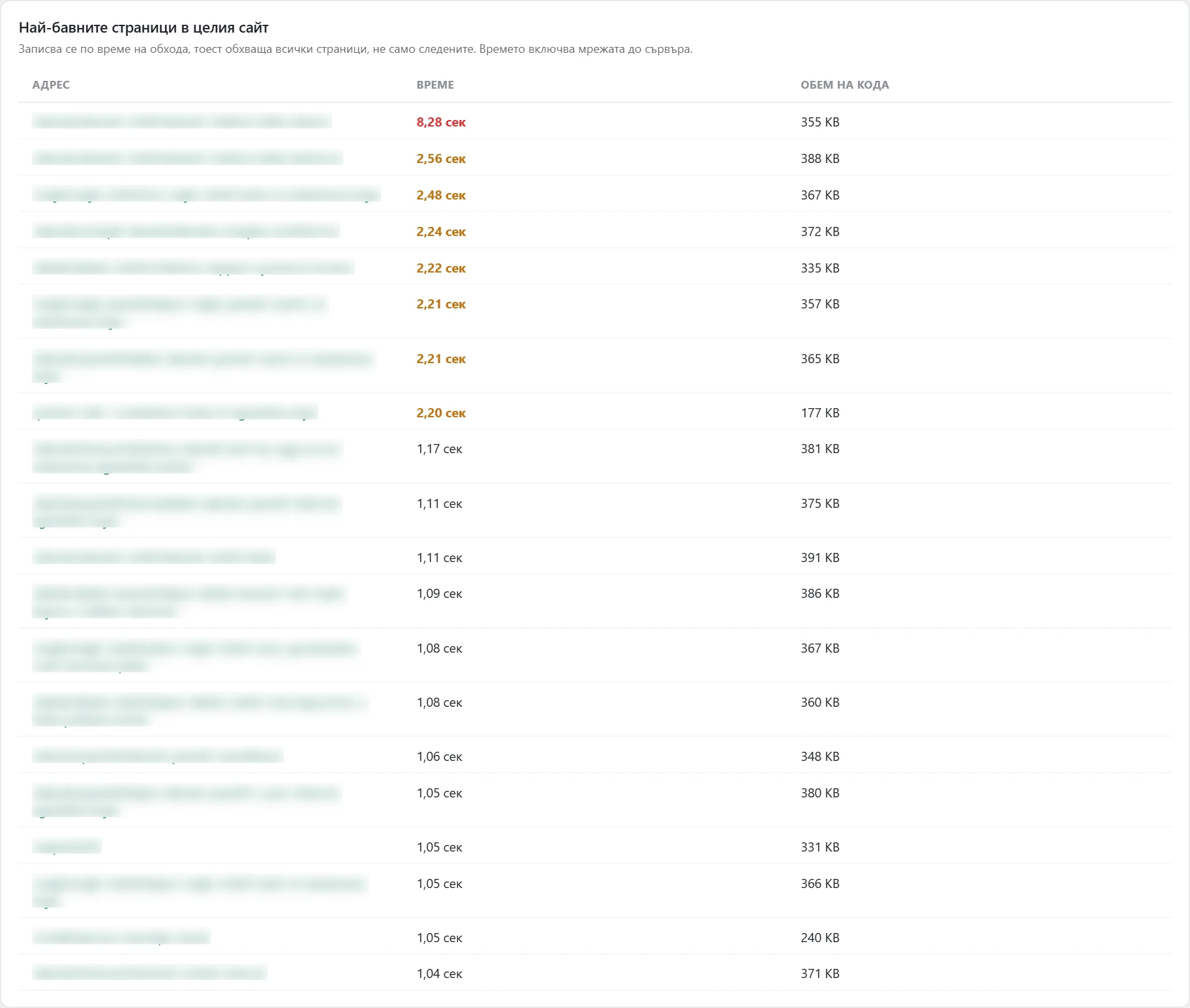 Екран „Скорост“ в Inside SEO: най-бавните страници