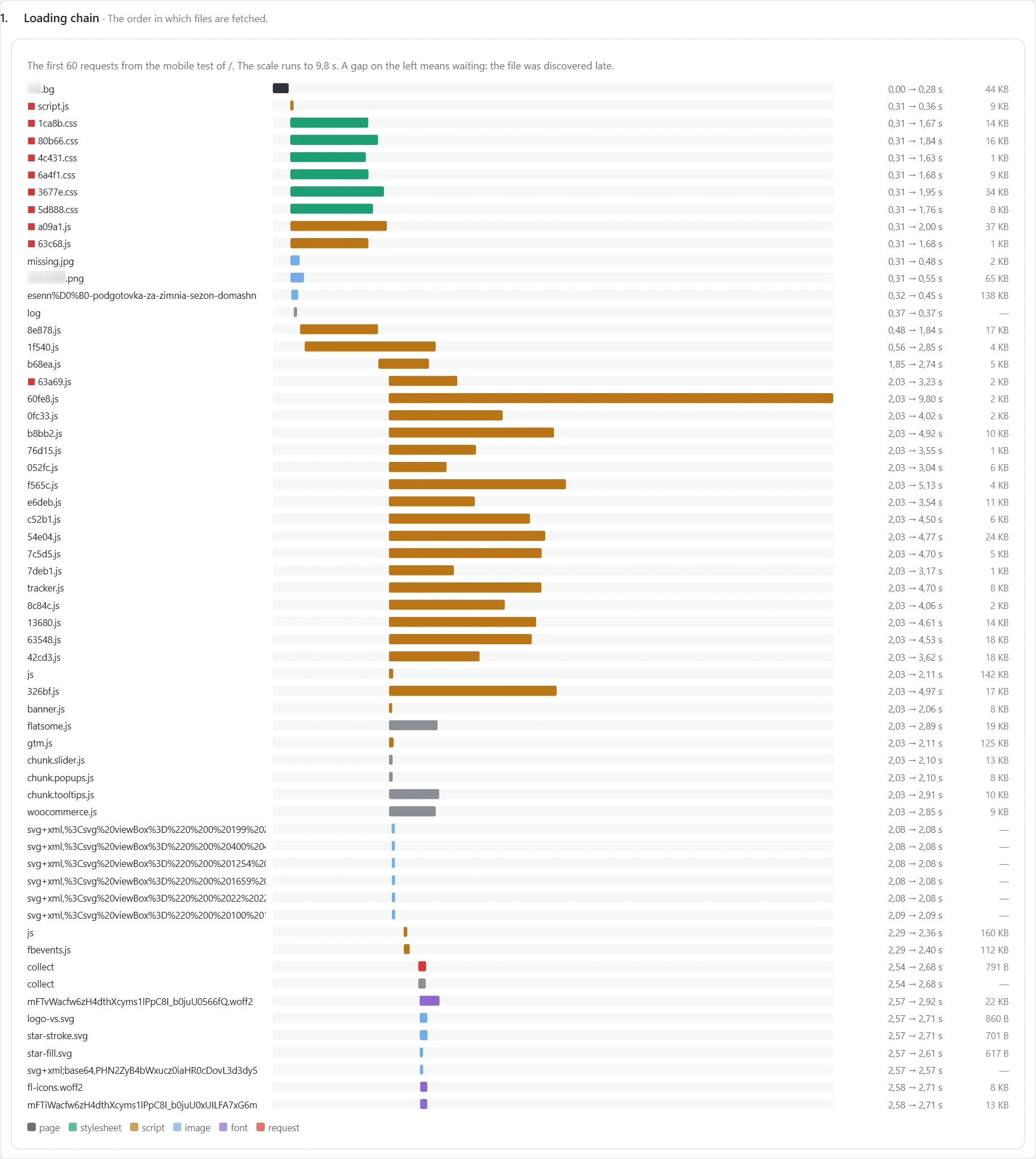 "Speed" screen in Inside SEO: loading chain