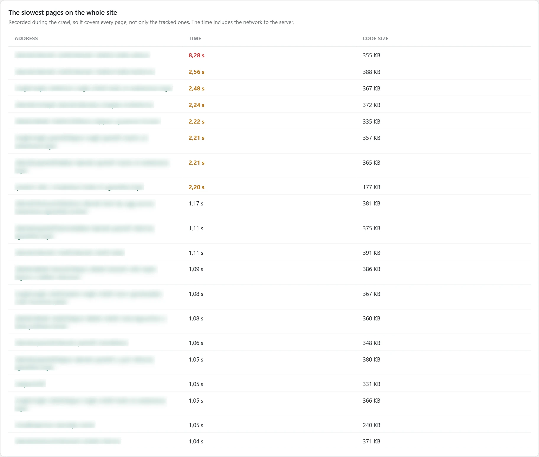 "Speed" screen in Inside SEO: slowest pages