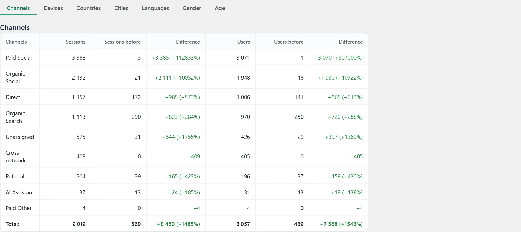 "Traffic" screen in Inside SEO: sessions by channel