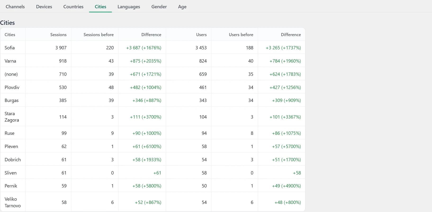 "Traffic" screen in Inside SEO: sessions by city