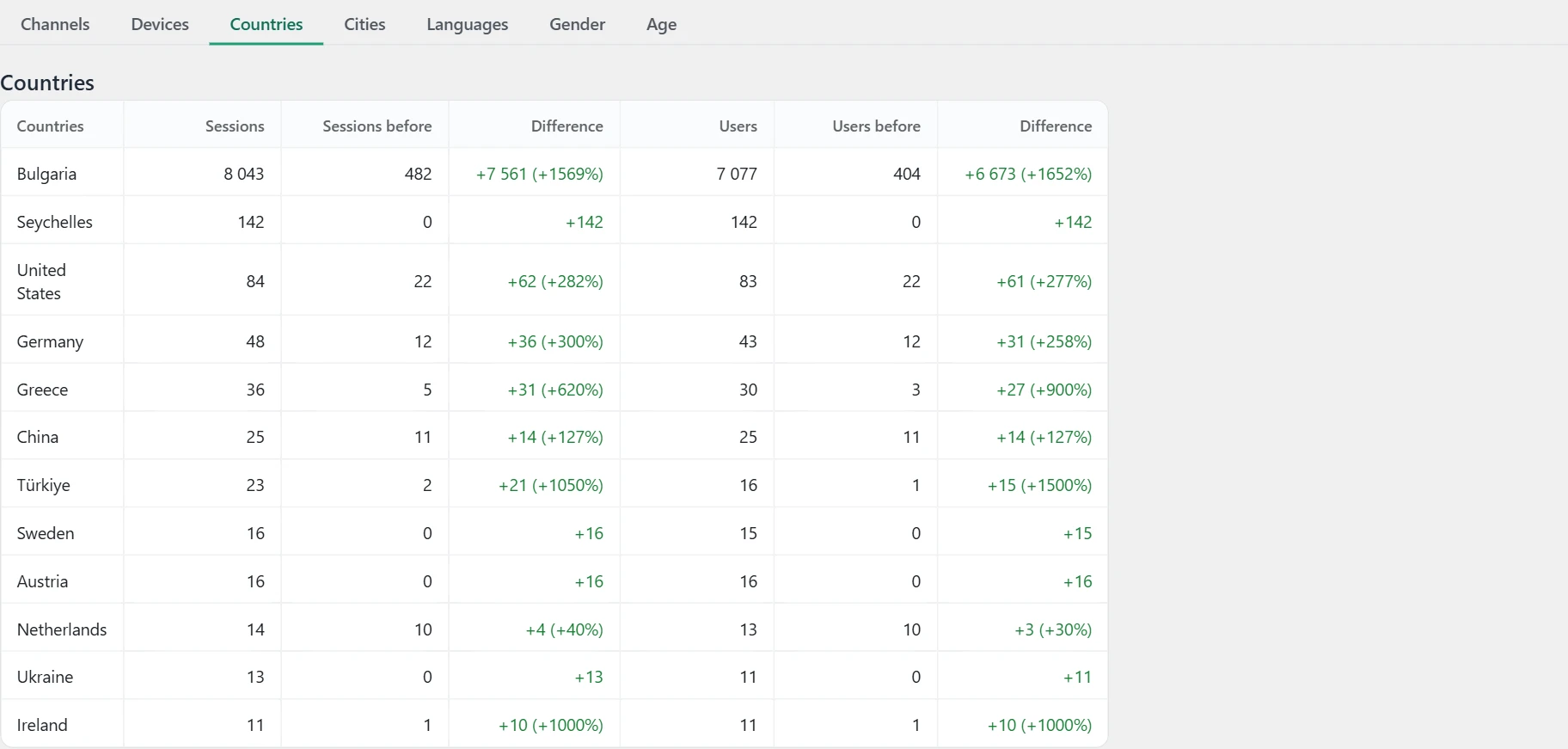 "Traffic" screen in Inside SEO: sessions by country