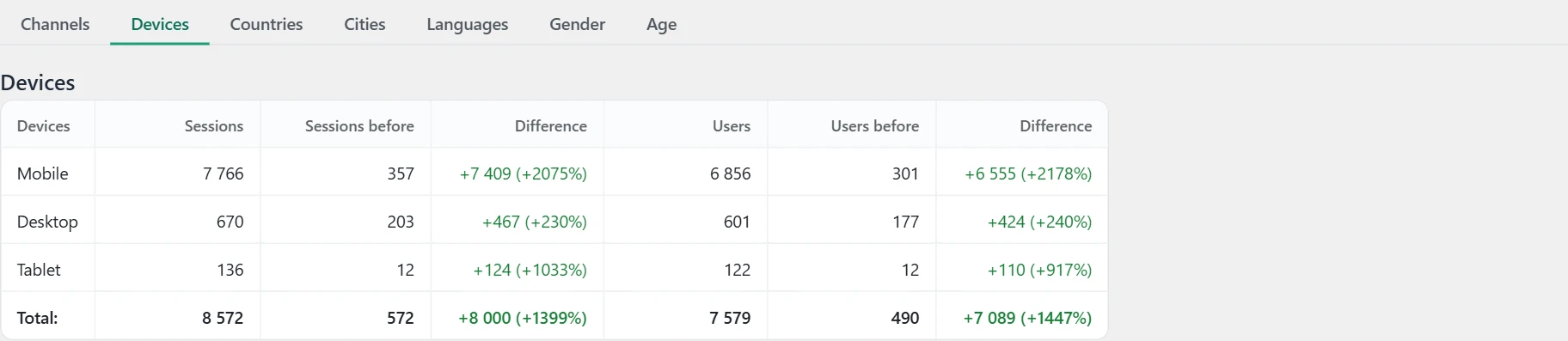 "Traffic" screen in Inside SEO: sessions by device