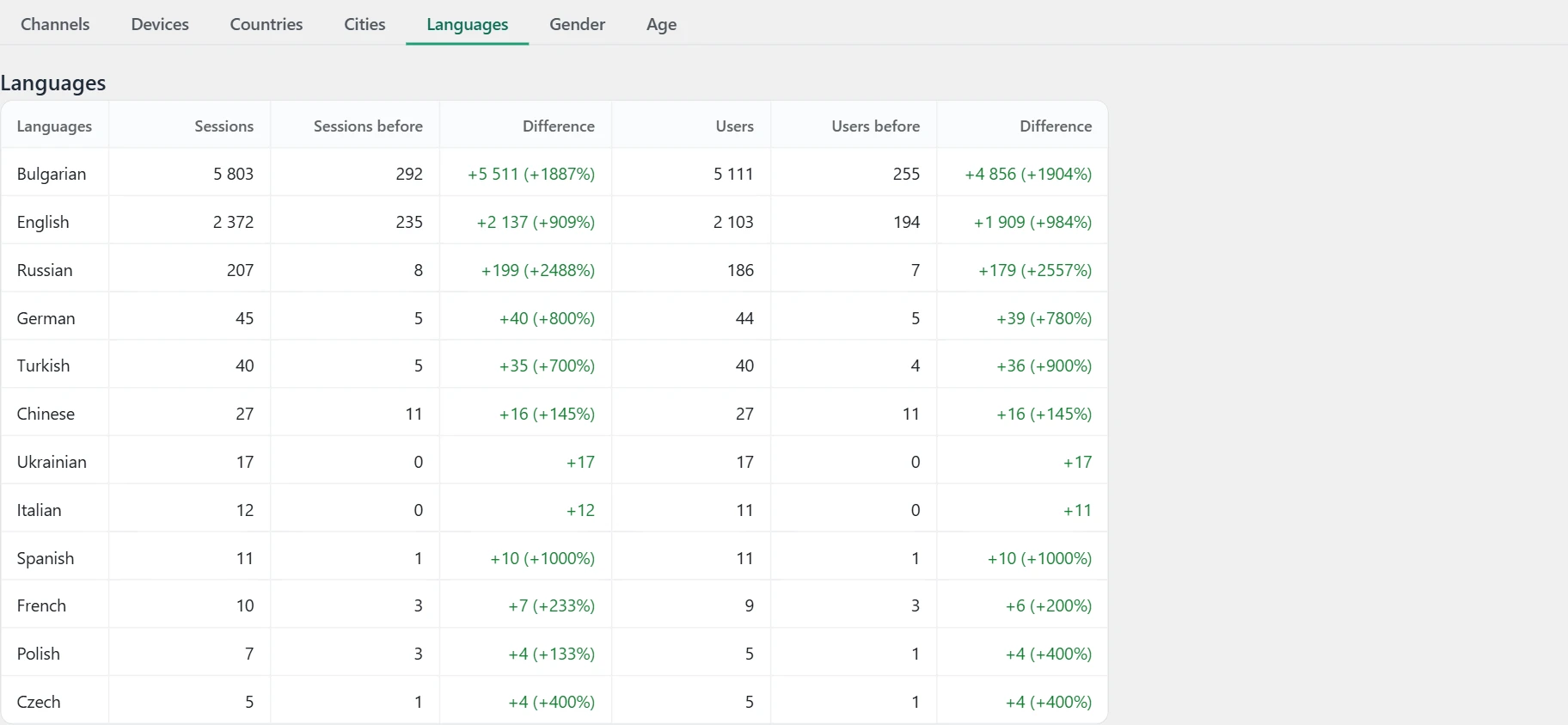 "Traffic" screen in Inside SEO: sessions by language