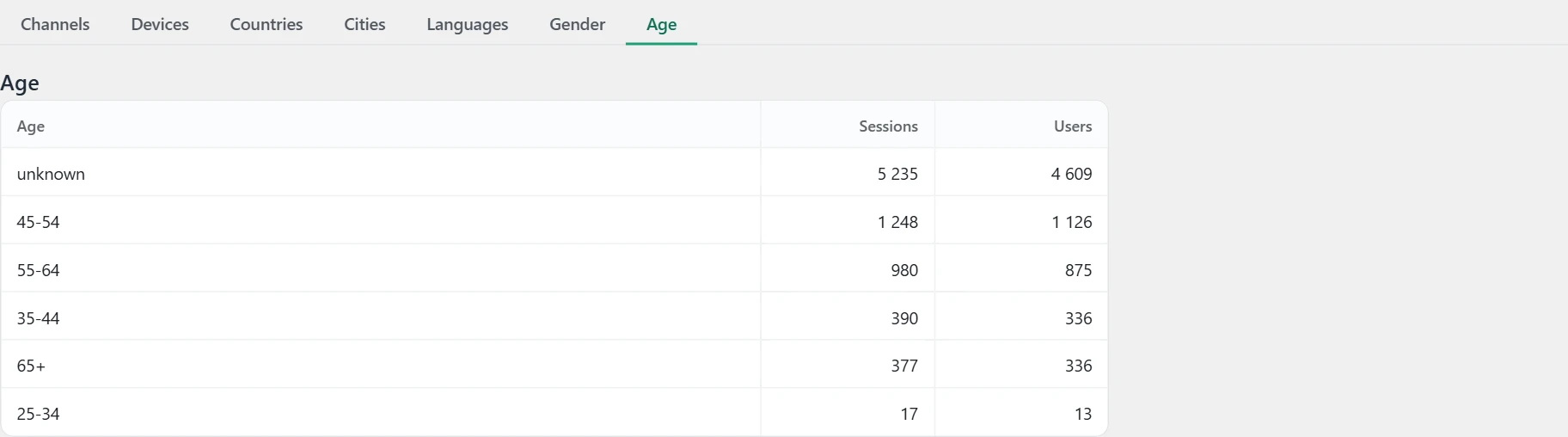 "Traffic" screen in Inside SEO: users by age