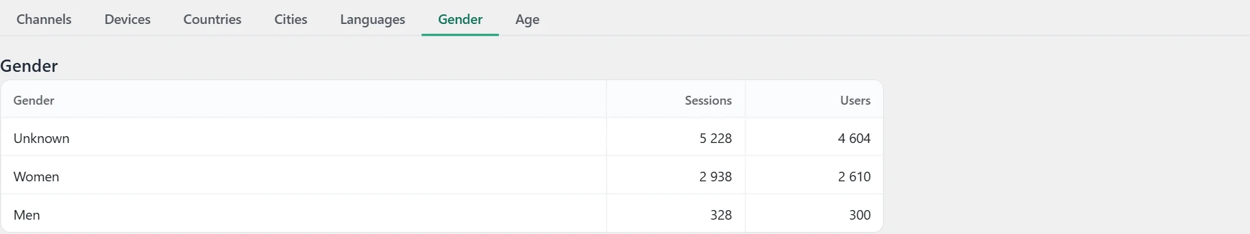 "Traffic" screen in Inside SEO: users by gender