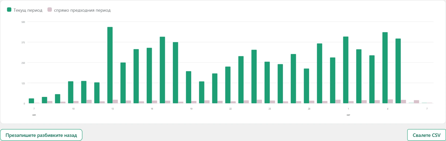 Екран „Трафик“ в Inside SEO: графика на посетителите