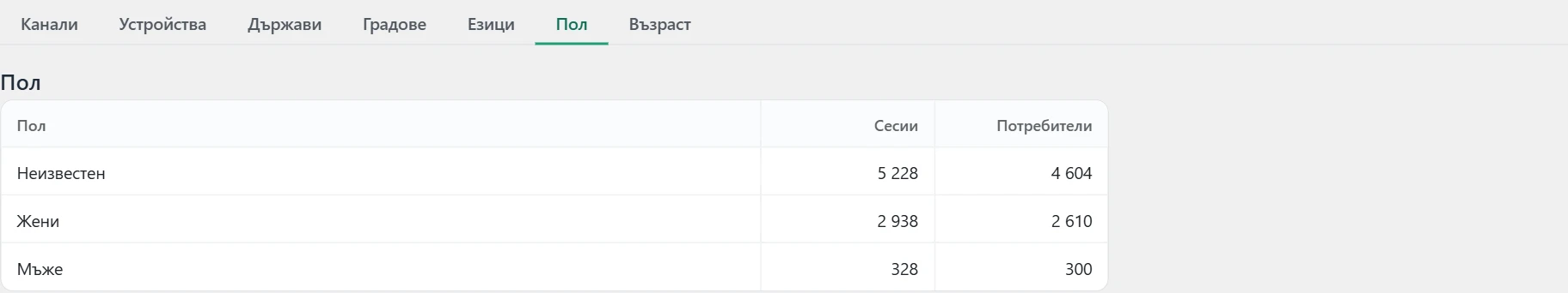 Екран „Трафик“ в Inside SEO: потребители по пол