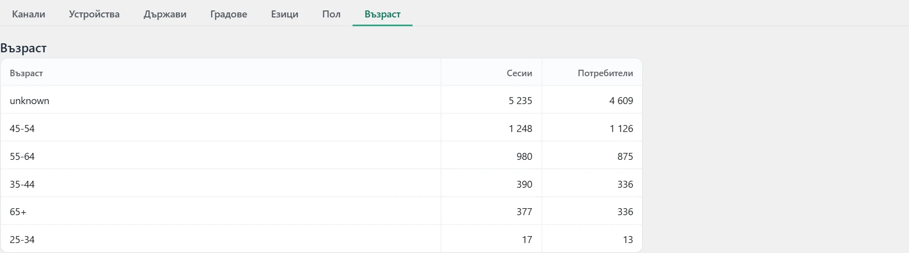 Екран „Трафик“ в Inside SEO: потребители по възраст