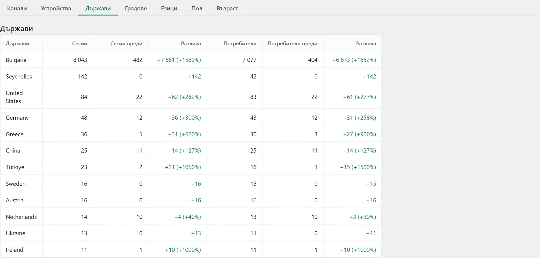 Екран „Трафик“ в Inside SEO: сесии по държави