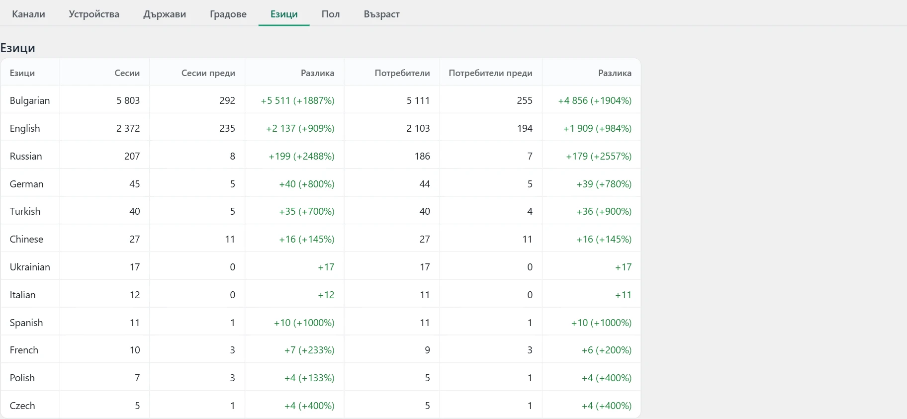 Екран „Трафик“ в Inside SEO: сесии по езици