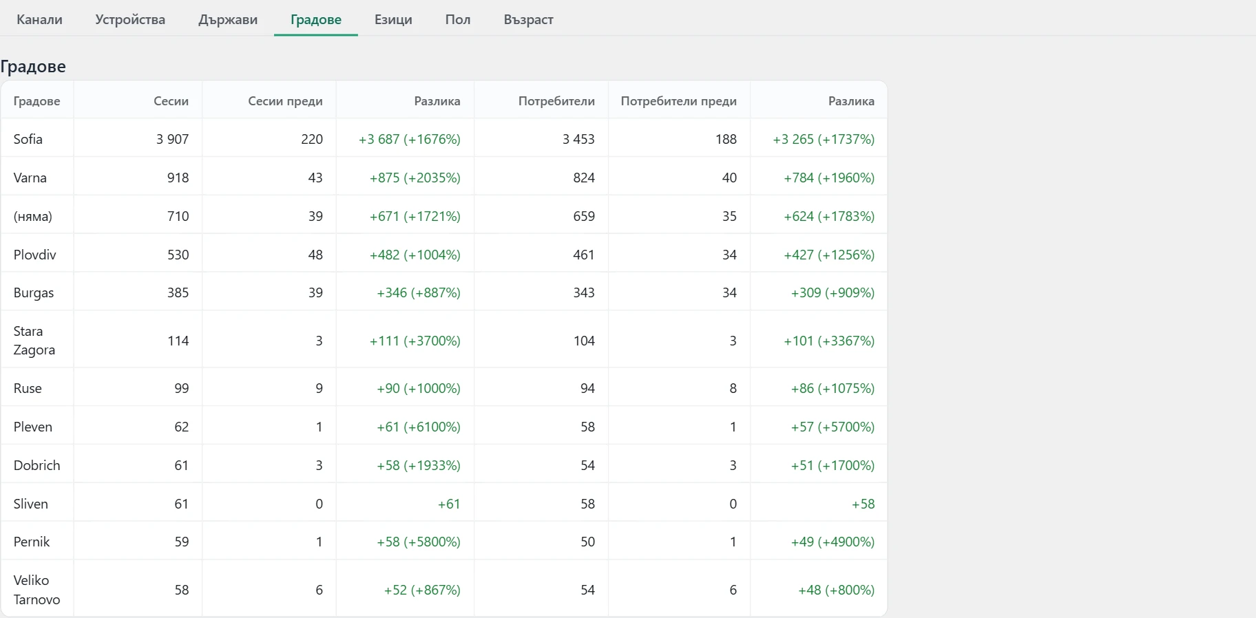 Екран „Трафик“ в Inside SEO: сесии по градове