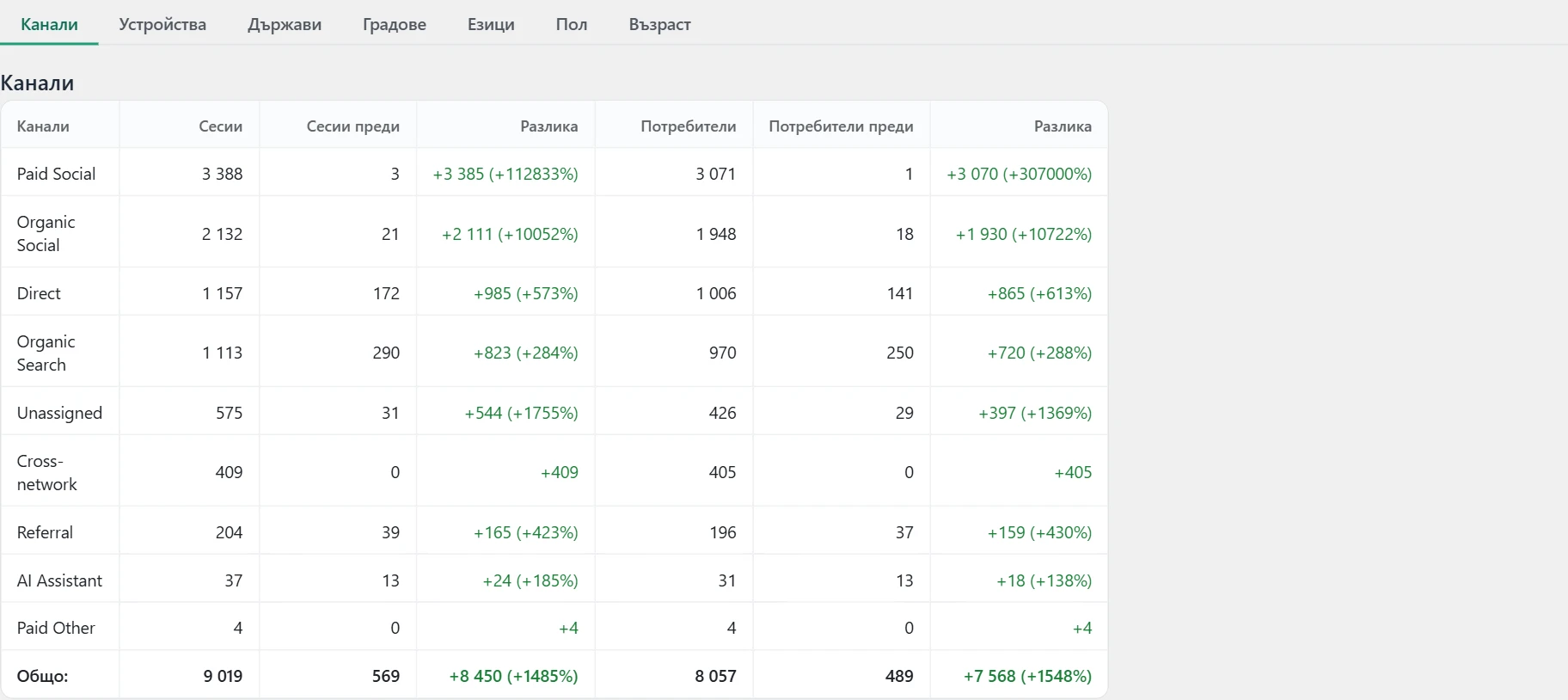 Екран „Трафик“ в Inside SEO: сесии по канали