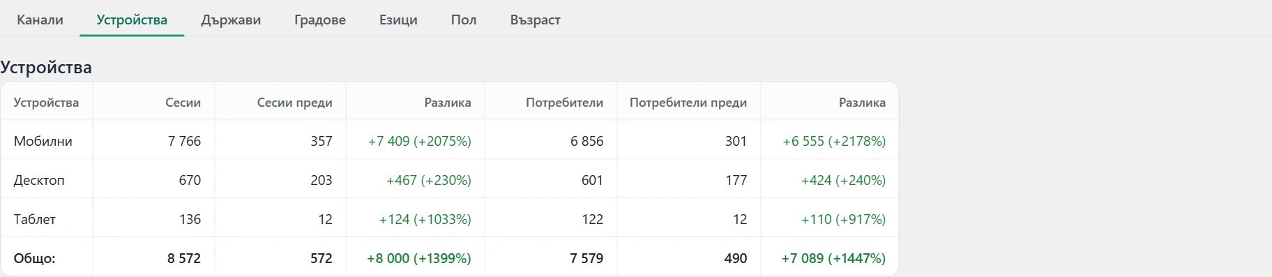 Екран „Трафик“ в Inside SEO: сесии по устройства